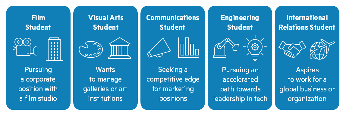 An infographic illustrating potential undergraduate degrees and how they relate to business career goals including: film production to a corporate position with a film studio, visual arts to gallery manager, communications to marketing, engineering to leadership in technology firms, and international relations to a global business.
